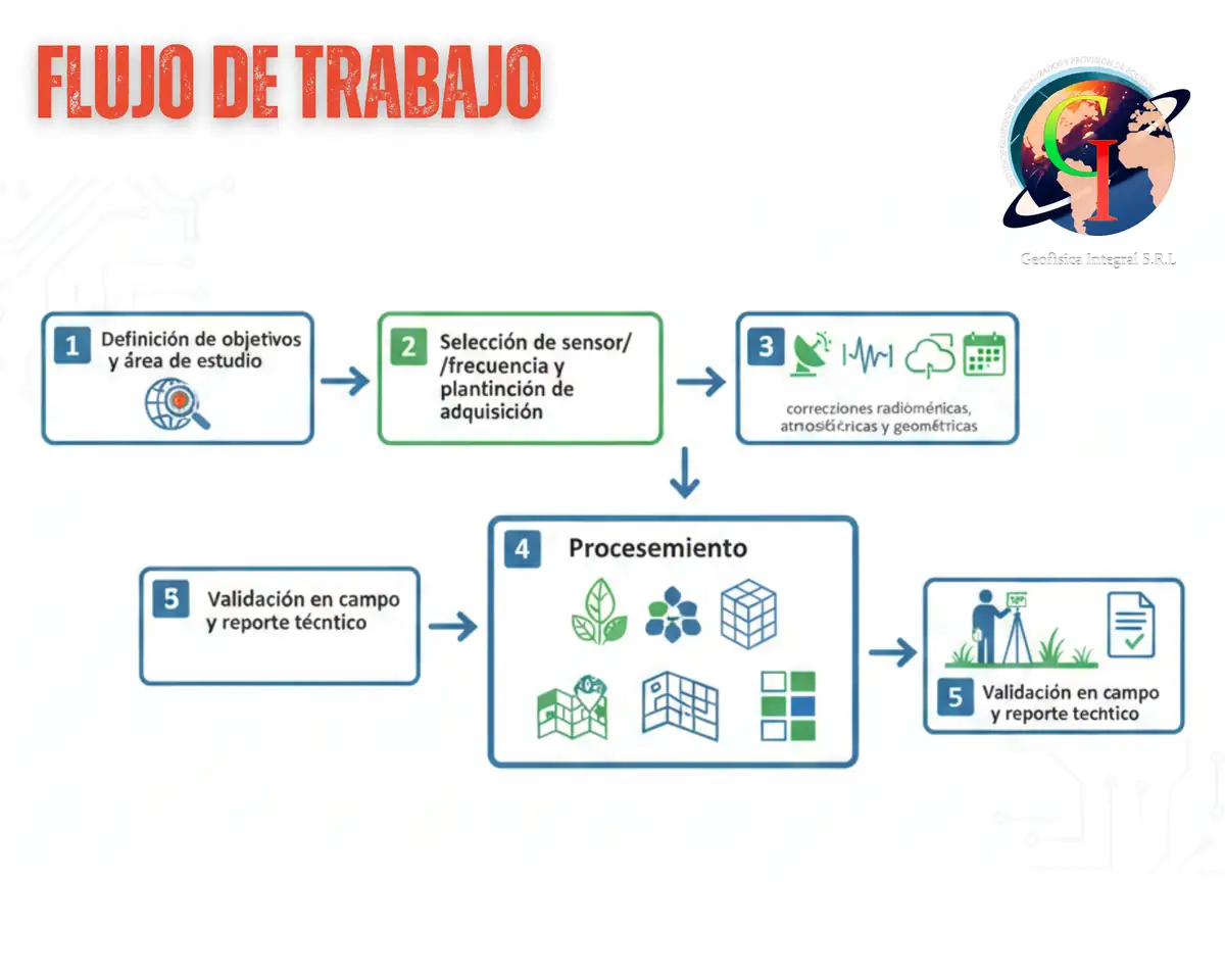 Flujo de trabajo de teledetección: adquisición, procesamiento y validación